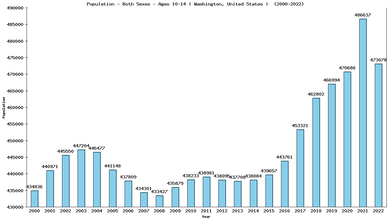 Graph showing Populalation - Girls And Boys - Aged 10-14 - [2000-2022] | Washington, United-states